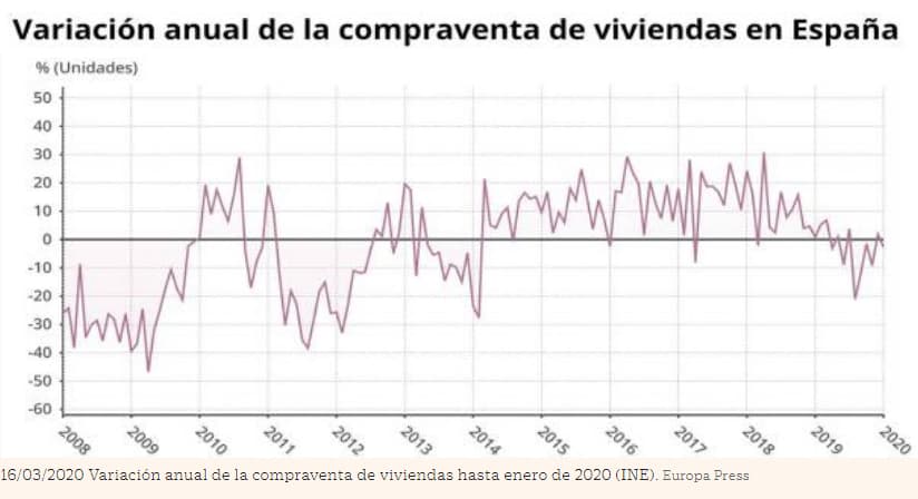 Jaarlijkse variatie van koop en verkoop van woningen in Spanje