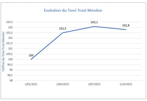 Evolution du TREVI Trust Monitor