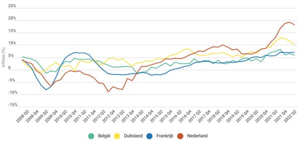 Vastgoedindex in België en in de buurlanden