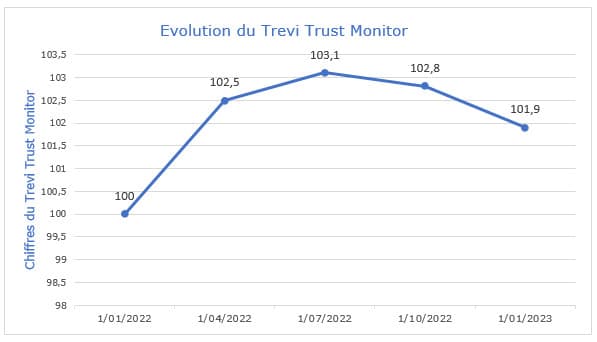 Évolution du Trevi Trust Monitor Q1-Q4 2022