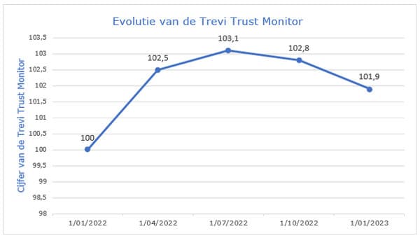 Evolutie van de Trevi Trust Monitor Q1-Q4 2022