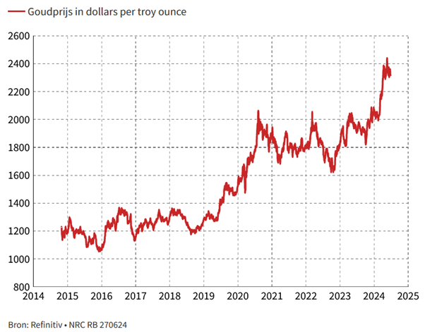 2407 Goudprijs In Dollars